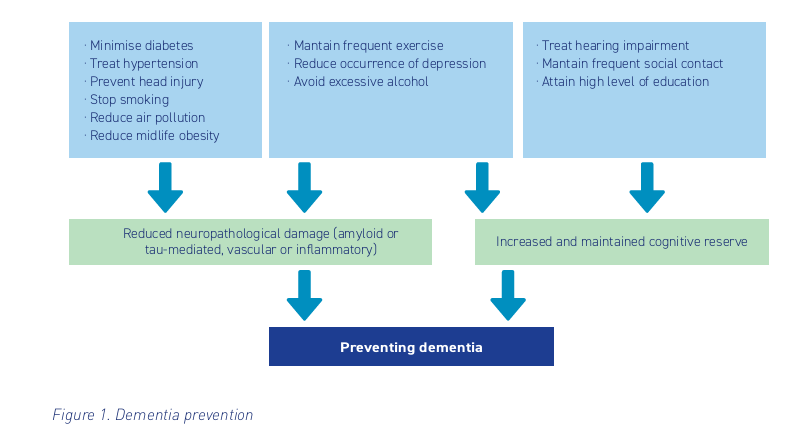 dementia prevention