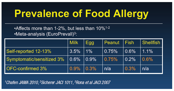 prevalence-of-food-allergy