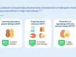 Introduction of Highly Allergenic Foods in a High-Risk Population
