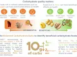 Are all Carbohydrates Equally Important to you? (infographics)