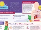 Vitamin D - Essential to Life (infographics)
