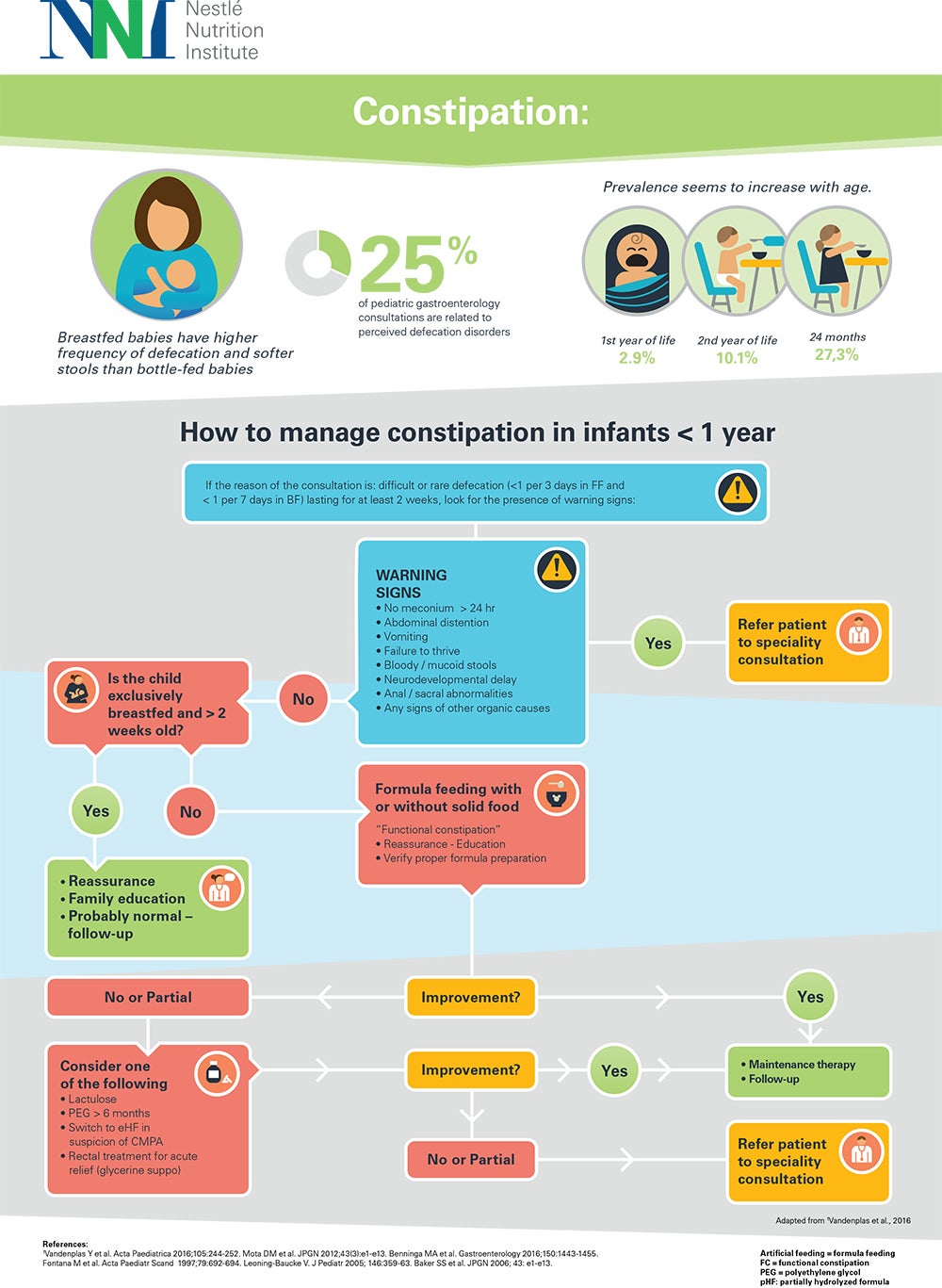 Constipation Decision Tree (infographics) Constipation Decision Tree (infographics)