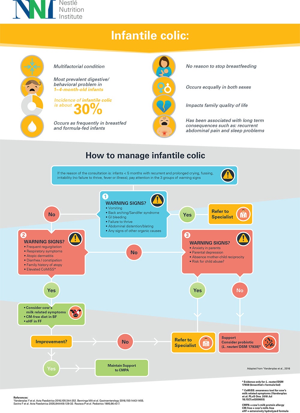 Infantile Colic Decision Tree