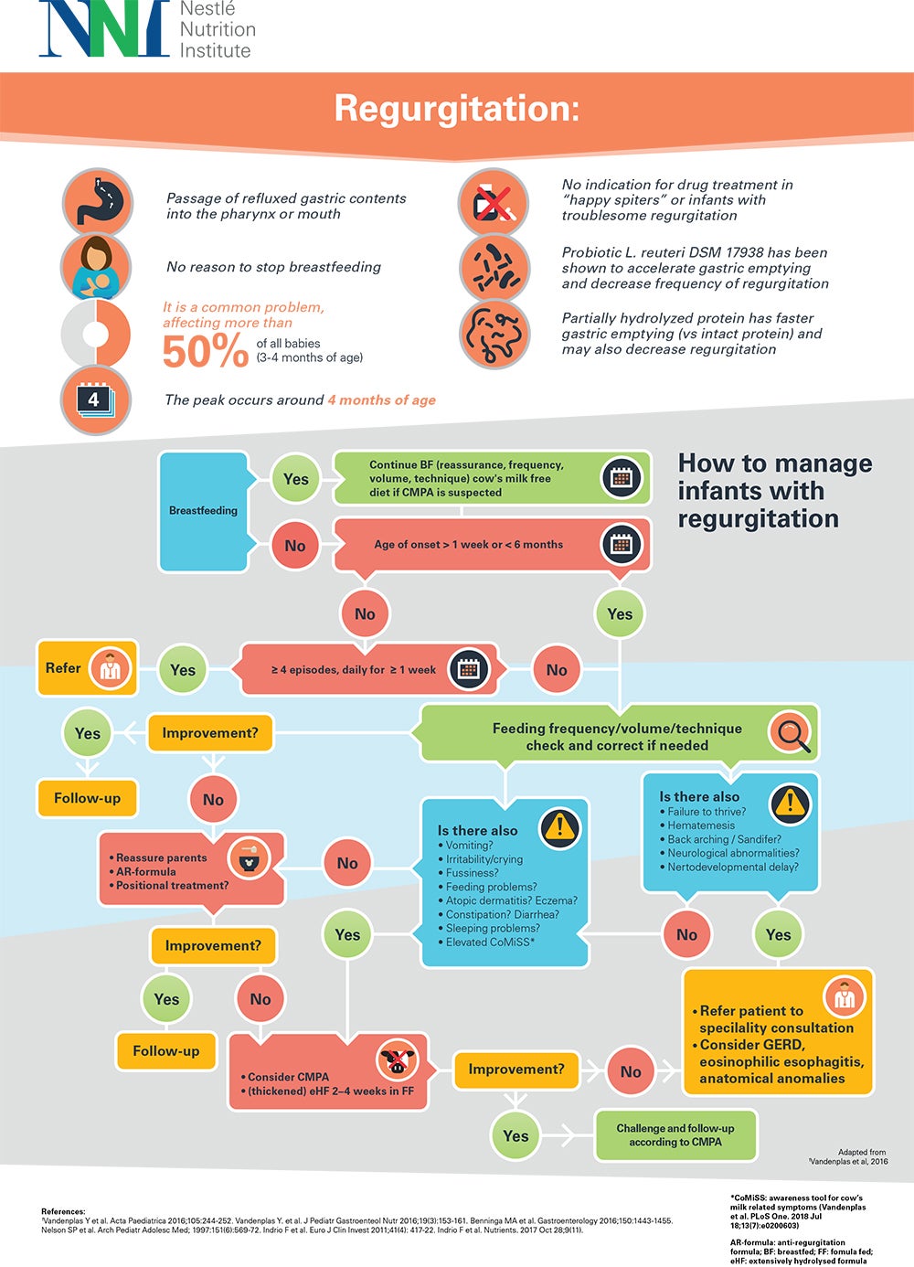 Regurgitation Decision Tree (infographics) Regurgitation Decision Tree (infographics)