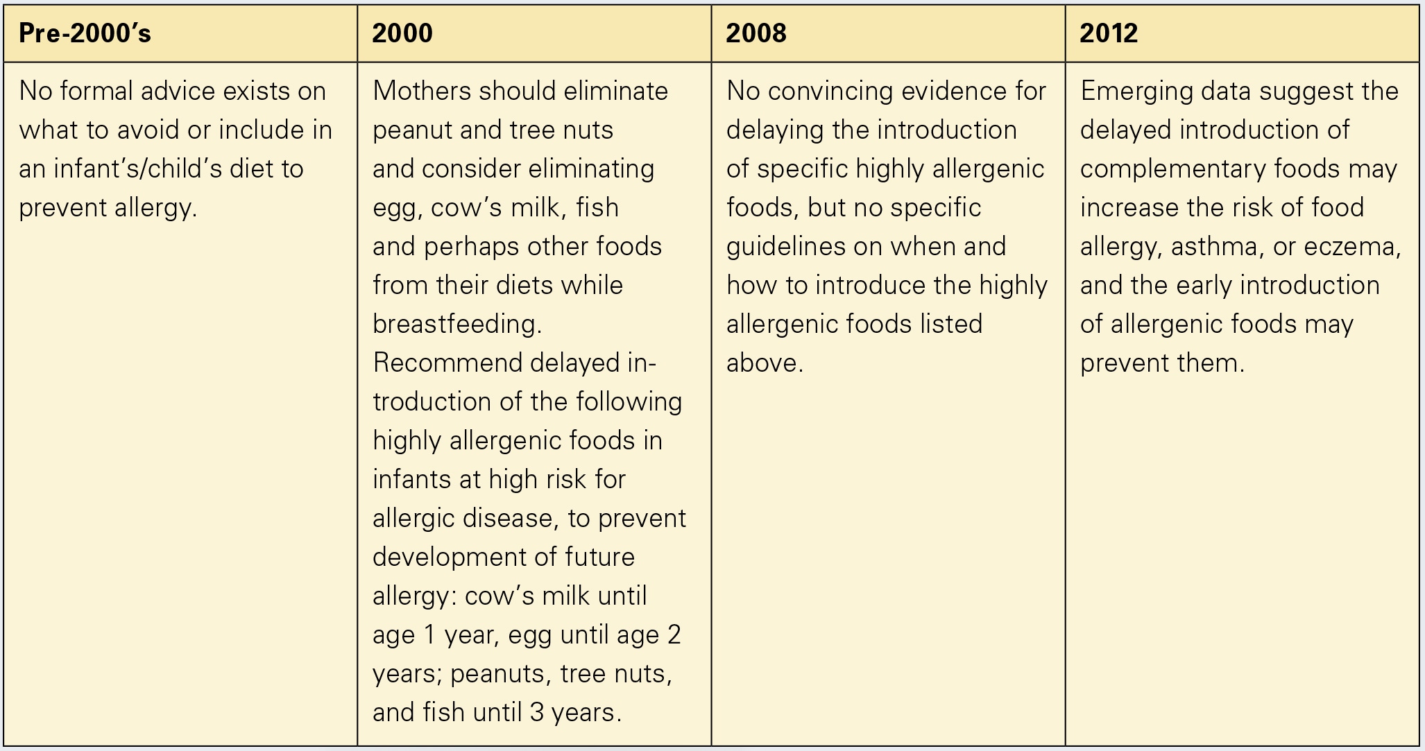 Evolution of food allergy prevention.
