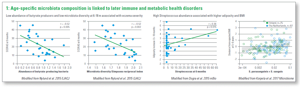 Age-specific microbiota composition is linked to later immune and metabolic health disorders