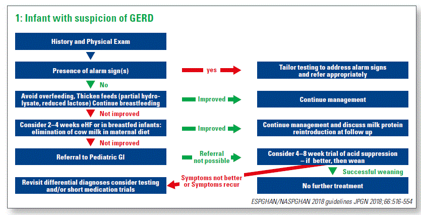 Infant with suspicion of GERD