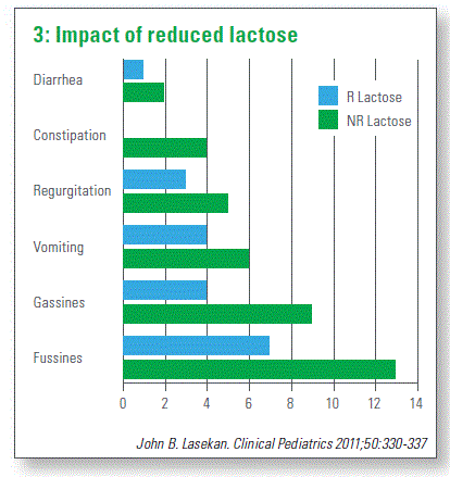 Impact of reduced lactose