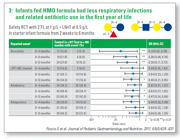 Infants fed HMO formula had less respiratory infections and related antibiotic use in the first year of life