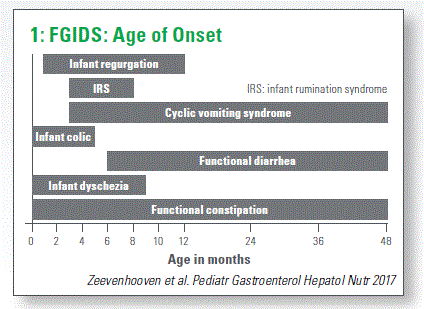 FGIDS: Age of Onset