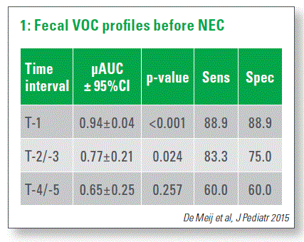 Fecal VOC profiles before NEC