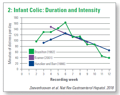 Infant Colic: Duration and Intensity