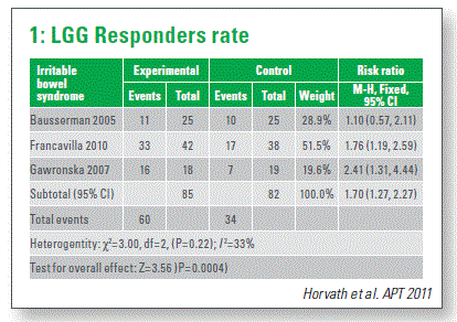 LGG Responders rate