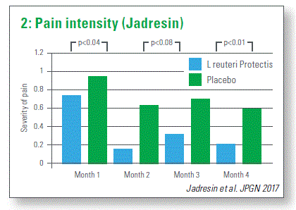 Pain intensity (Jadresin)