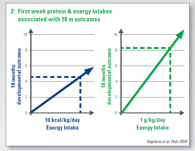 First week protein & energy intakes associated with 18 m outcomes