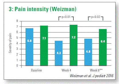3: Pain intensity (Weizman)
