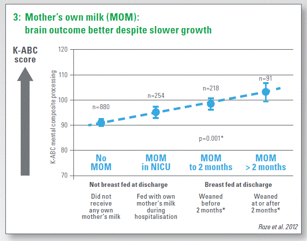 Mother’s own milk (MOM): brain outcome better despite slower growth