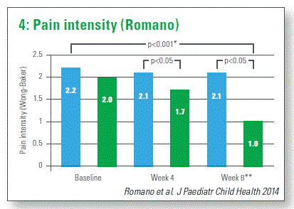 Pain intensity (Romano)