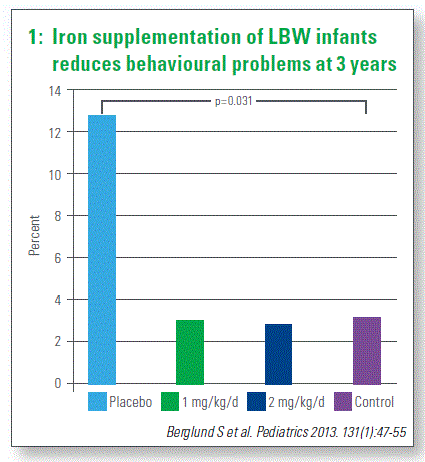 Iron supplementation of LBW infants reduces behavioural problems at 3 years