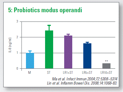 Probiotics modus operandi