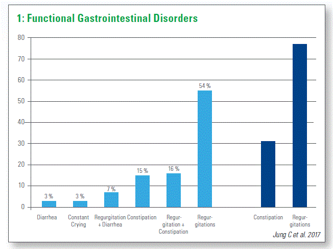 Functional Gastrointestinal Disorders