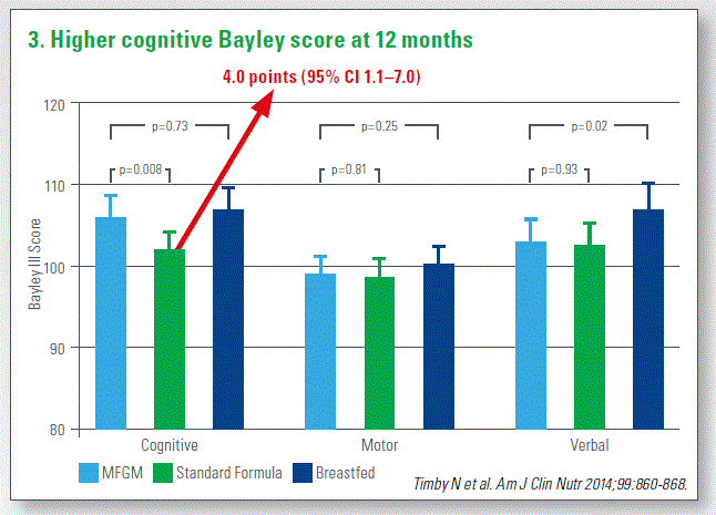 Higher cognitive Bayley score at 12 months
