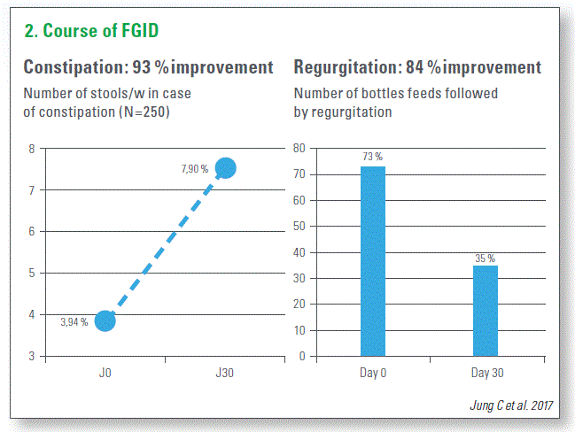 Course of FGID