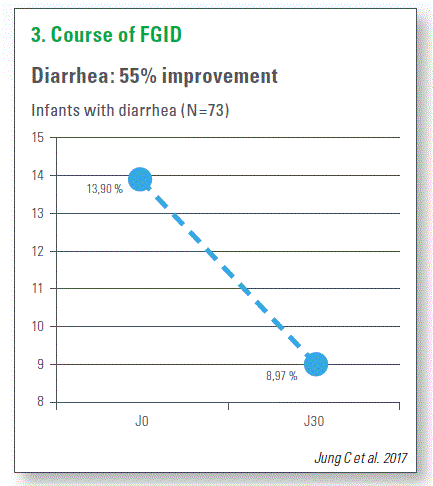 Course of FGID