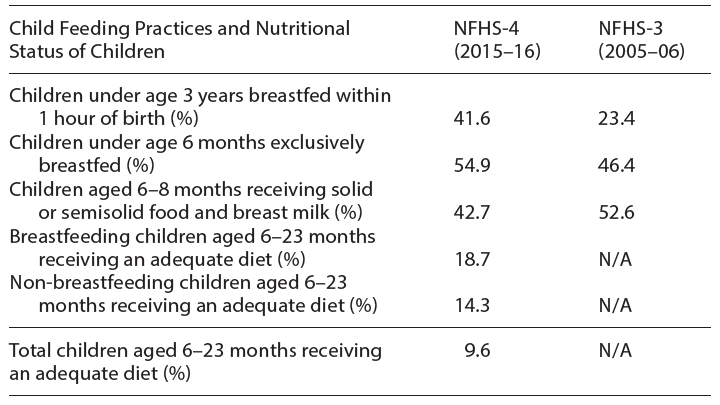 Nestle Image-Child Feeding Practices and Nutritional Status of Children