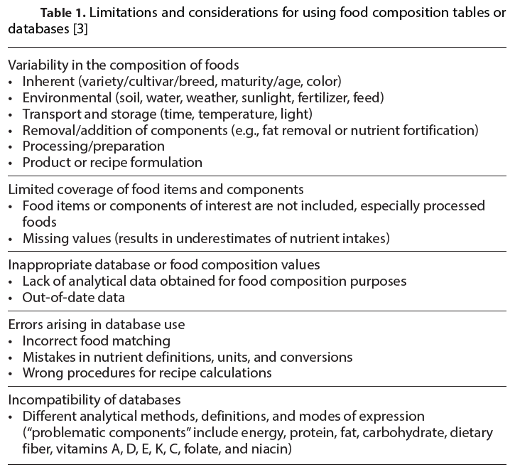 Nestle Image-Limitations and Considerations for using food composition tables or databases