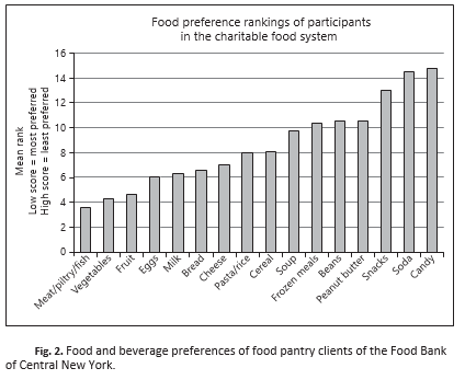 Rankings Chart-NY Food Bank