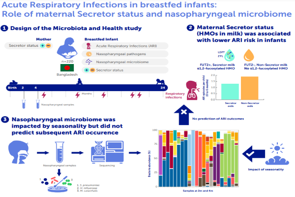 Acute respiratory infections in breastfed infants