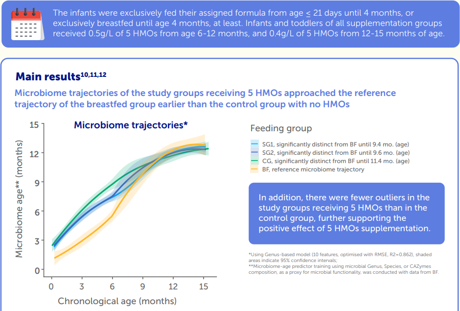 HMO and Gut Maturation
