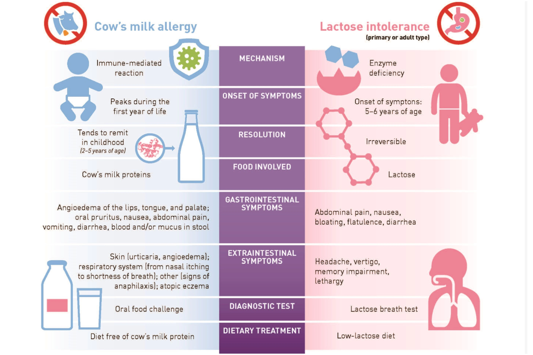 Lactose Intolerance: Common Misunderstandings