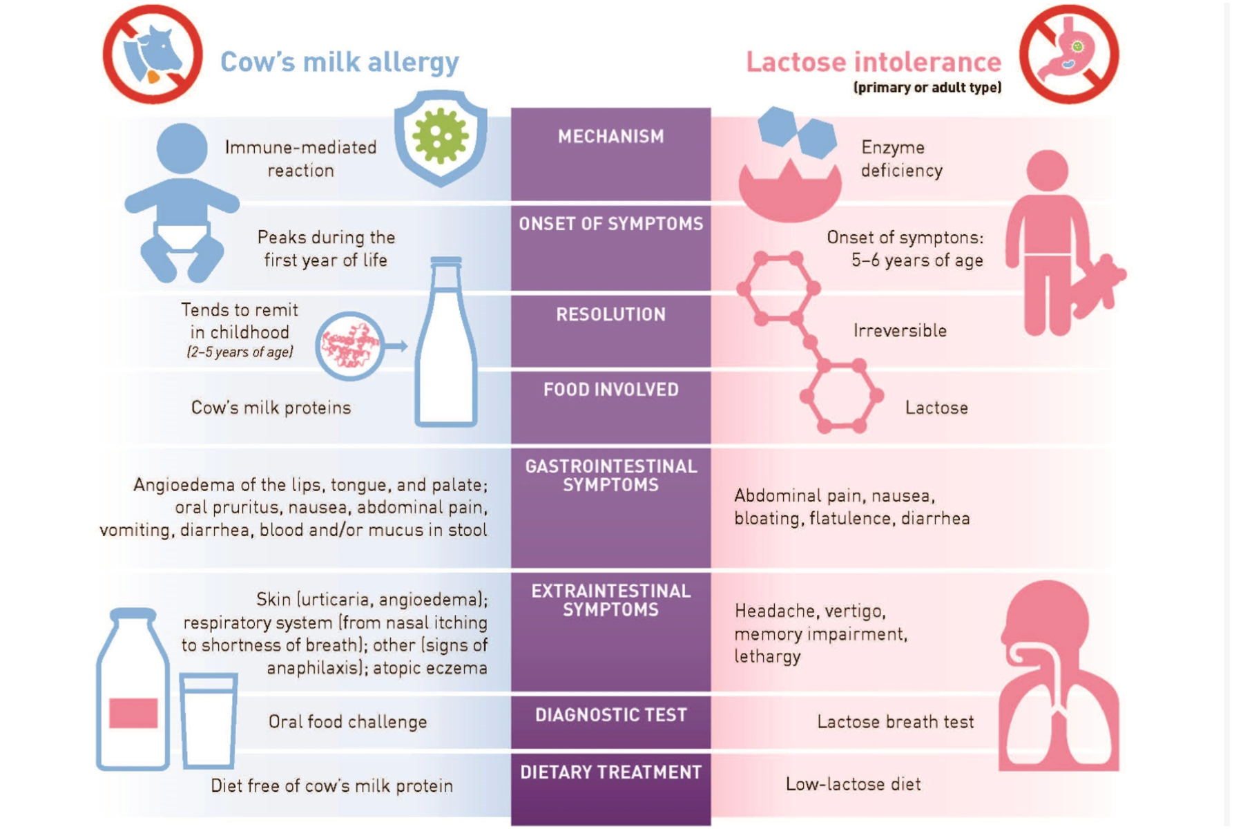 Lactose Intolerance: Common Misunderstandings Lactose Intolerance: Common Misunderstandings