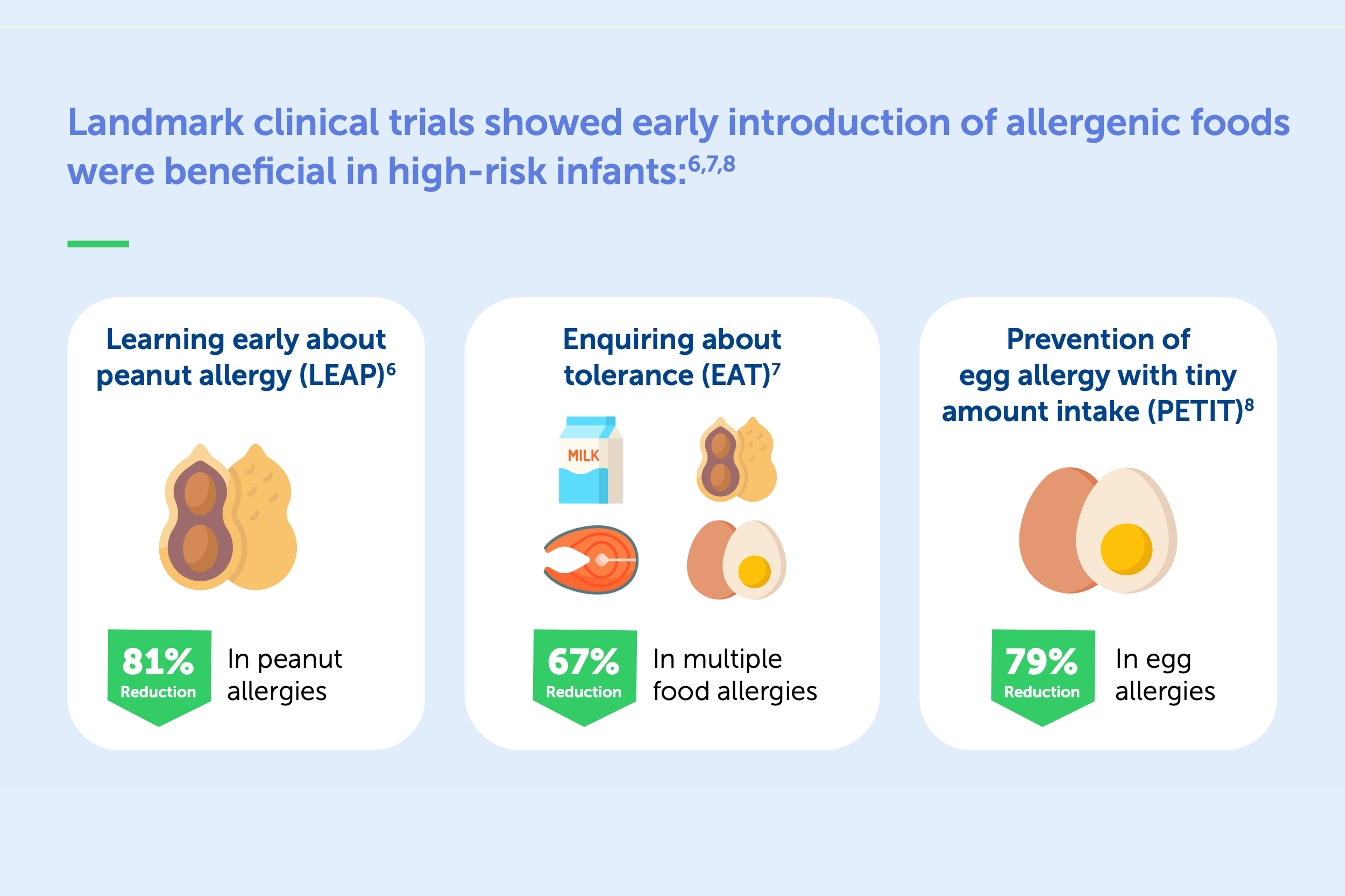 Introduction of Highly Allergenic Foods in a High-Risk Population Introduction of Highly Allergenic Foods in a High-Risk Population