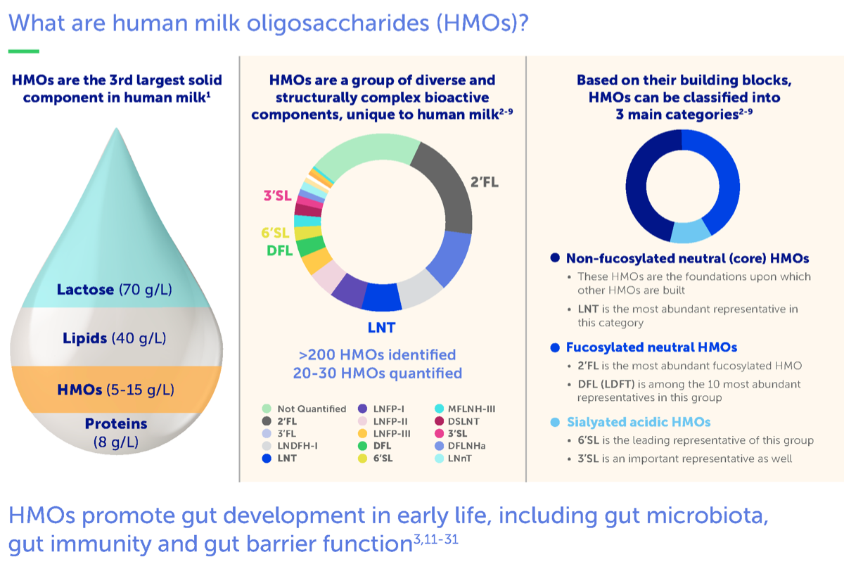  HMOs and gut development – What is the current evidence