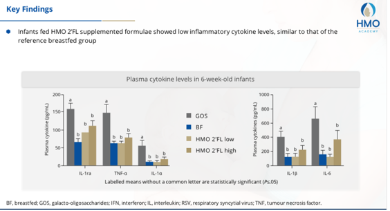 Infants fed a Formula containing 2’FL have lower inflammatory Cytokines