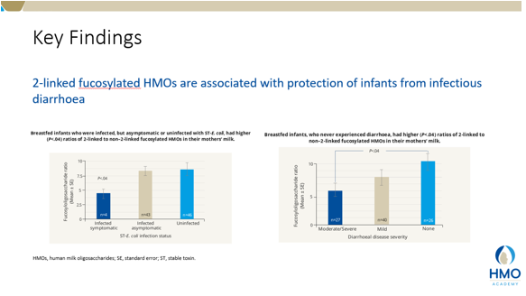 Innate Protection conferred by fucosylated Oligosaccharides