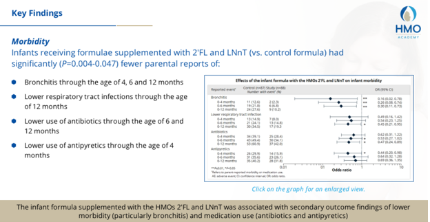 Effects of Infant Formula with HMOs on Growth and Morbidity