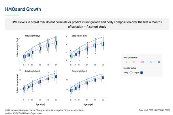 Ryan Carvalho: Learnings from the last decade of clinical evidence on HMOs