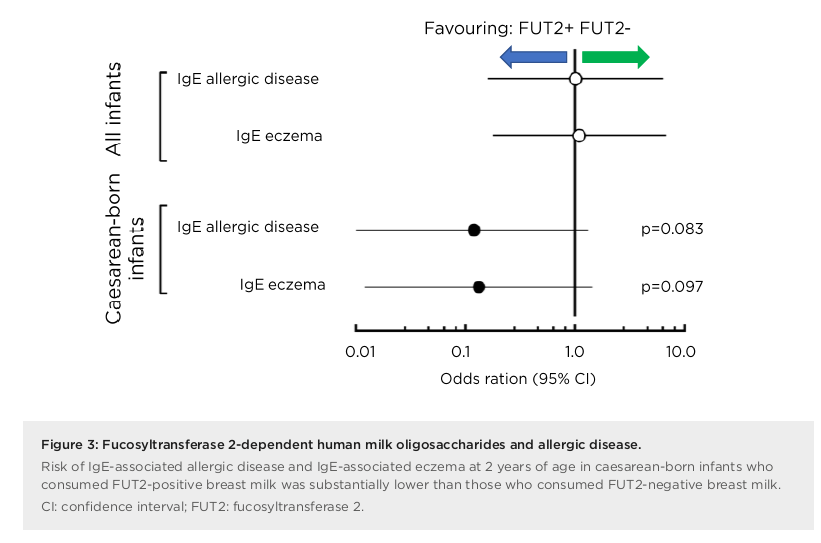 Human Milk Oligosaccharides 3