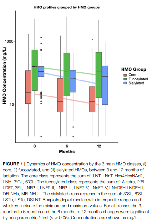 Time of Lactation and Maternal Fucosyltransferase Genetic Polymorphisms Determine the Variability in Human Milk Oligosaccharides