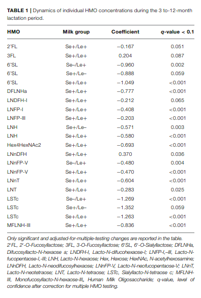 Time of Lactation and Maternal Fucosyltransferase Genetic Polymorphisms Determine the Variability in Human Milk Oligosaccharides