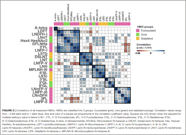 Time of Lactation and Maternal Fucosyltransferase Genetic Polymorphisms Determine the Variability in Human Milk Oligosaccharides
