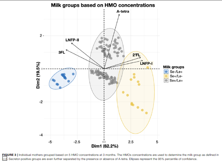 Time of Lactation and Maternal Fucosyltransferase Genetic Polymorphisms Determine the Variability in Human Milk Oligosaccharides