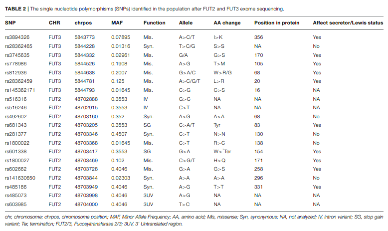 Time of Lactation and Maternal Fucosyltransferase Genetic Polymorphisms Determine the Variability in Human Milk Oligosaccharides