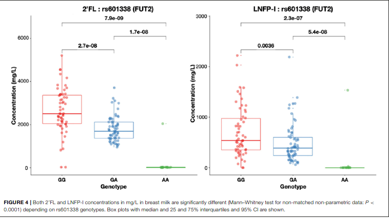 Time of Lactation and Maternal Fucosyltransferase Genetic Polymorphisms Determine the Variability in Human Milk Oligosaccharides