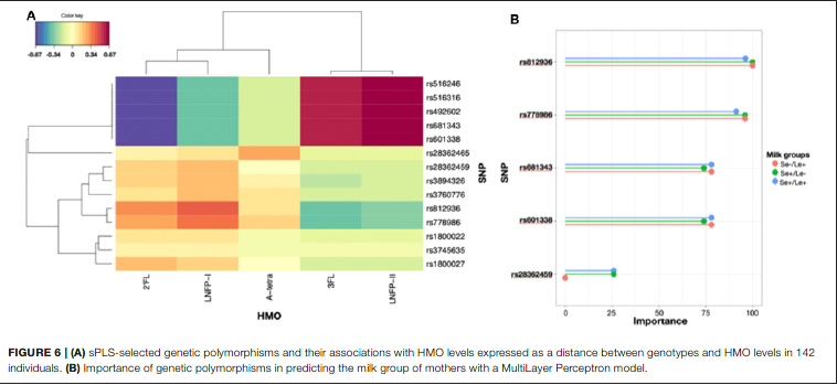 Time of Lactation and Maternal Fucosyltransferase Genetic Polymorphisms Determine the Variability in Human Milk Oligosaccharides