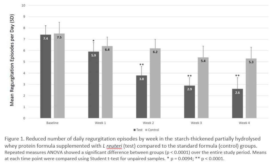 Probiotics for functional gastrointestinal disorders